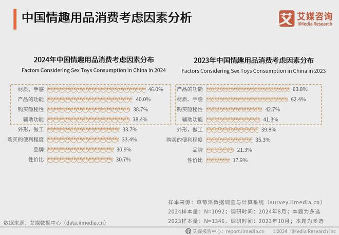 品行业消费者洞察分析：消费者价值观念开放冰球突破豪华版手机版2024年中国情趣用(图3)