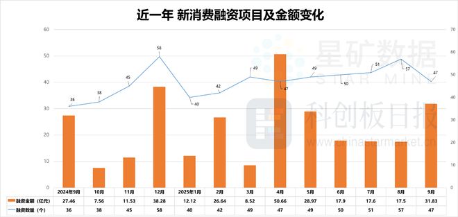 成消费创投新趋势 消费企业扎堆北交所冰球突破平台财联社创投通 VRAR(图7)